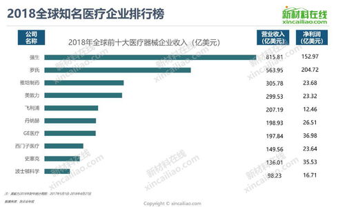 一张图看懂2019全球医疗器械知名企业发展规模及产品布局